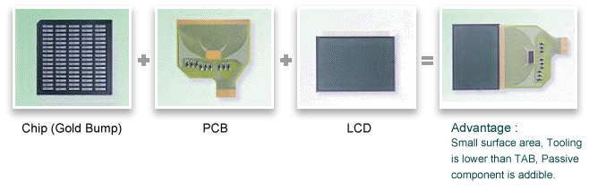 COF (Chip on Flex): Display Packaging Technology